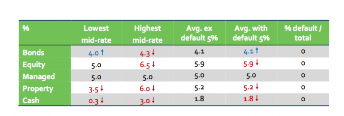 Insurer projection rates