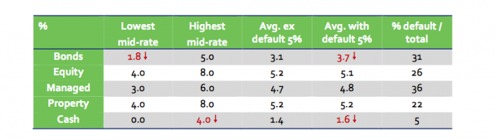 Sipp provider projections